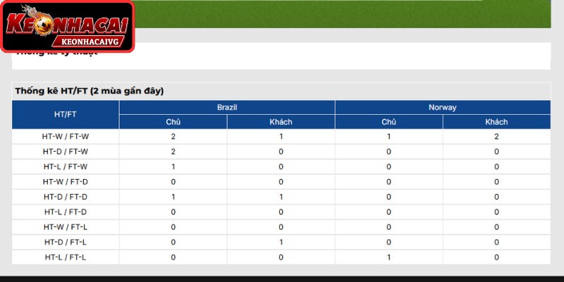 Thông tin lực lượng trận Brazil vs Na Uy 03:00 ngày 06/07 (Vòng 1/8 - World Cup)