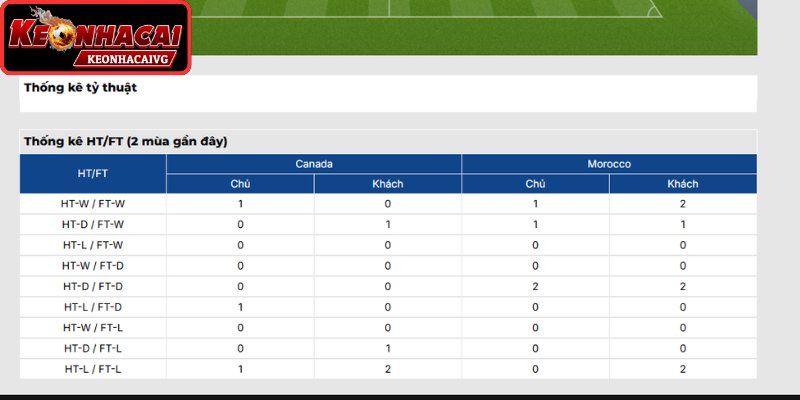 Thông tin lực lượng trận Canada vs Ma Rốc 00:00 ngày 05/07 (Vòng 1/8 - World Cup)